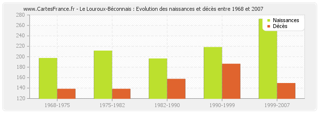 Le Louroux-Béconnais : Evolution des naissances et décès entre 1968 et 2007